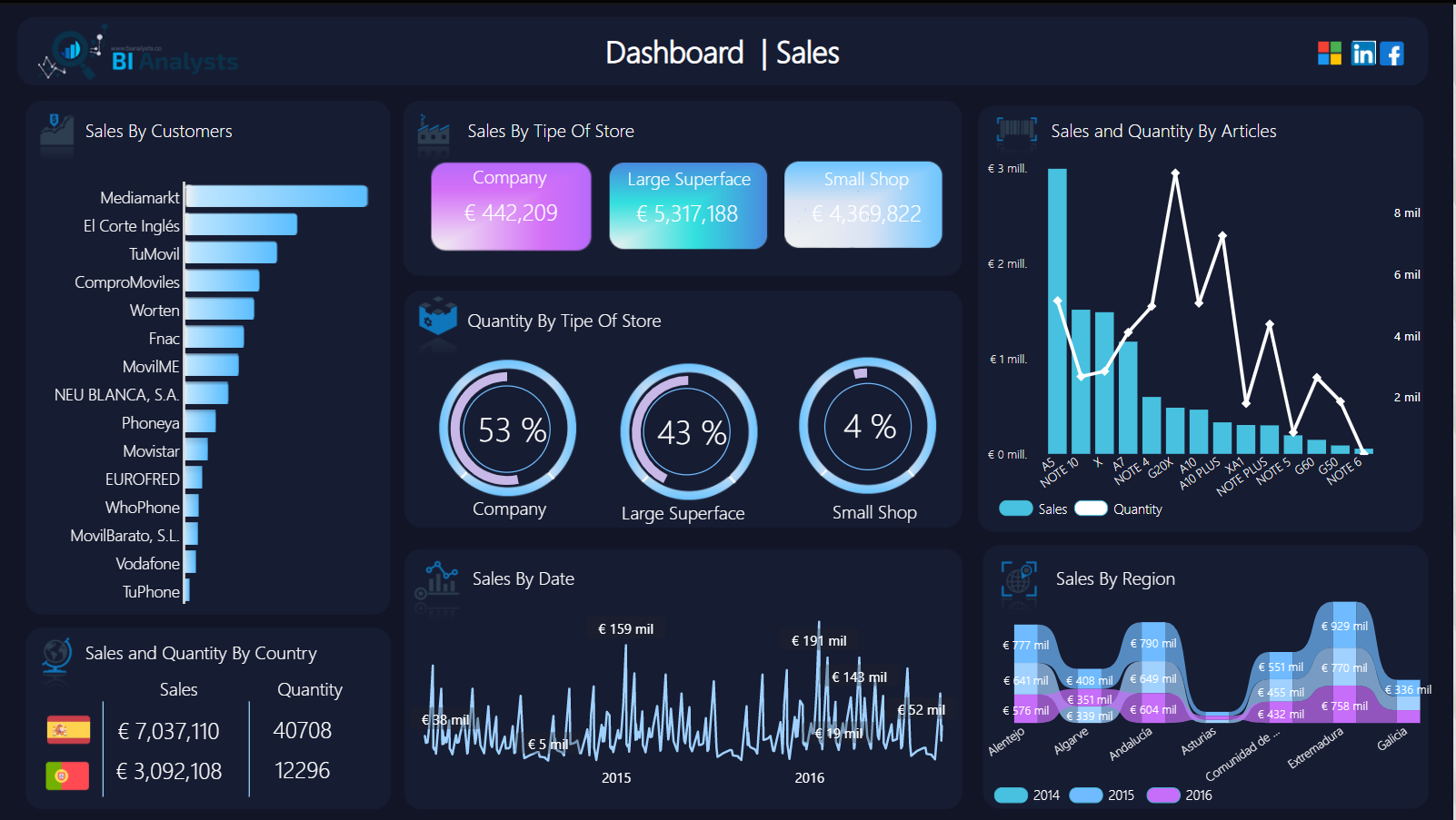 Dashboards POWER BI