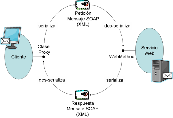 Web service y ficheros XML